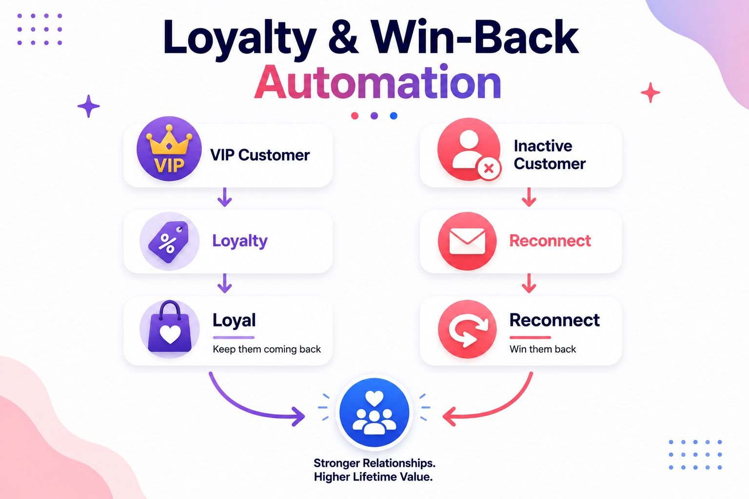 loyalty and win-back automation in customer journey