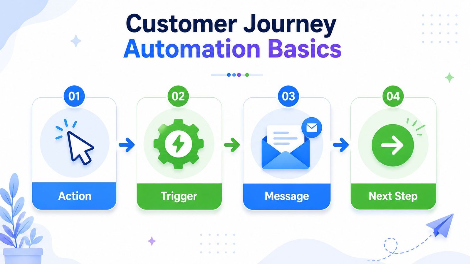 customer journey automation basics