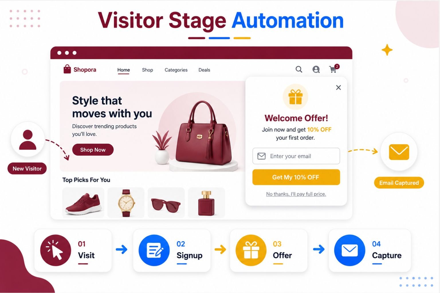 ecommerce visitor stage automation