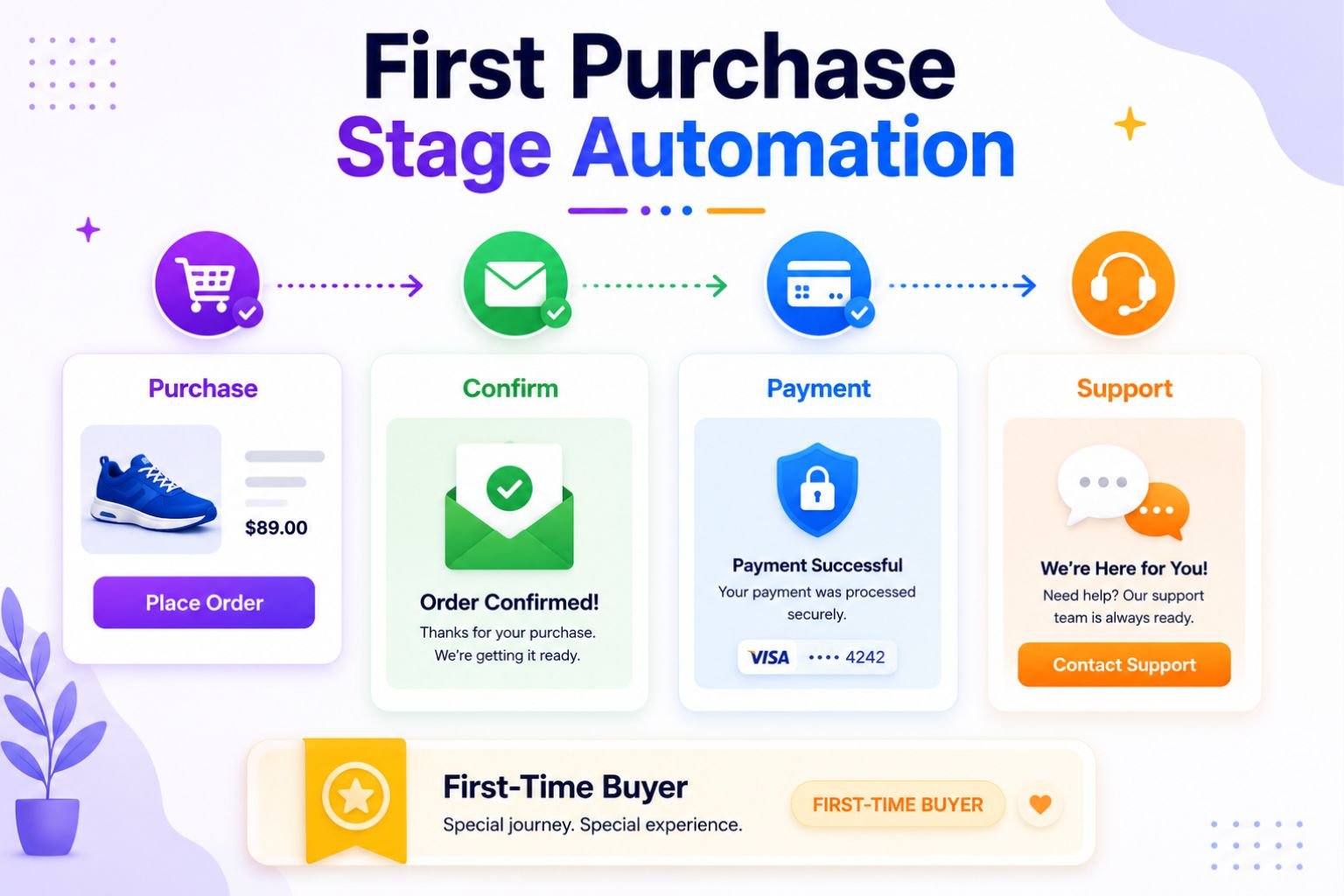 ecommerce first stage automation