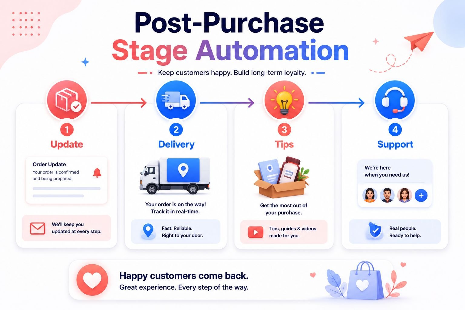 post-purchase stage customer journey automation