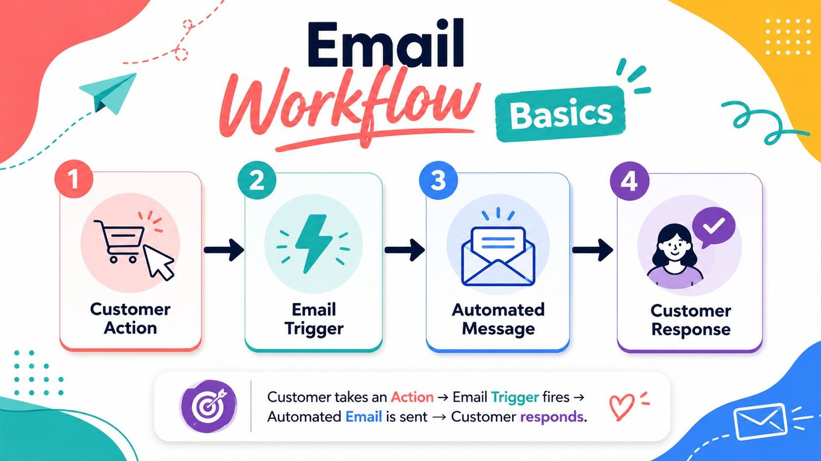 ecommerce email automation workflows