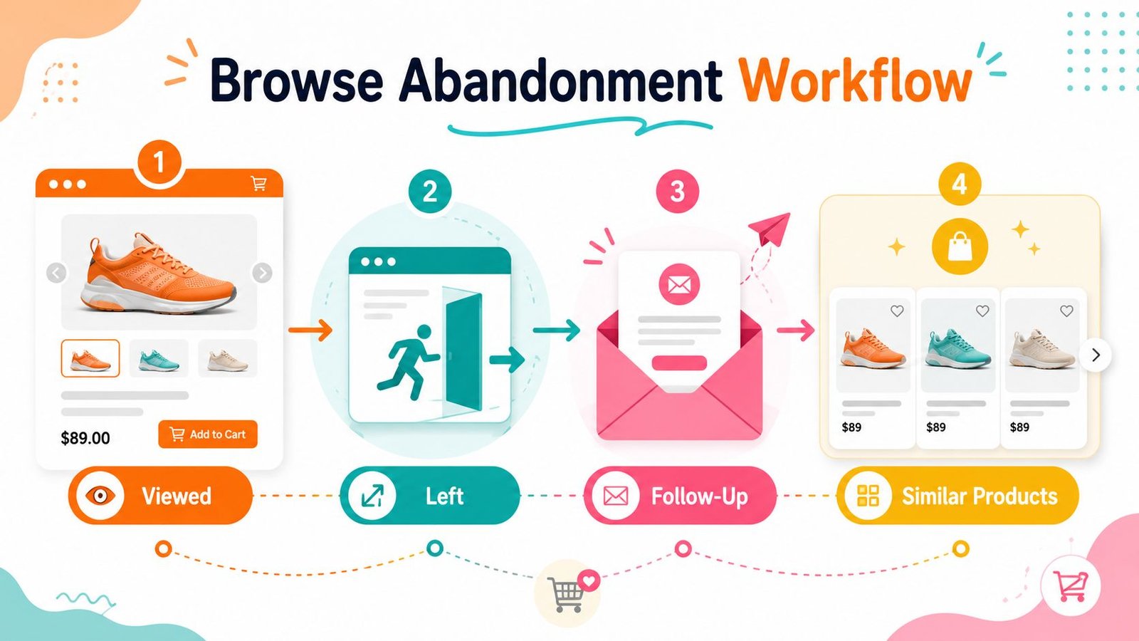 Browse the abandoned cart workflow for ecommerce email automation