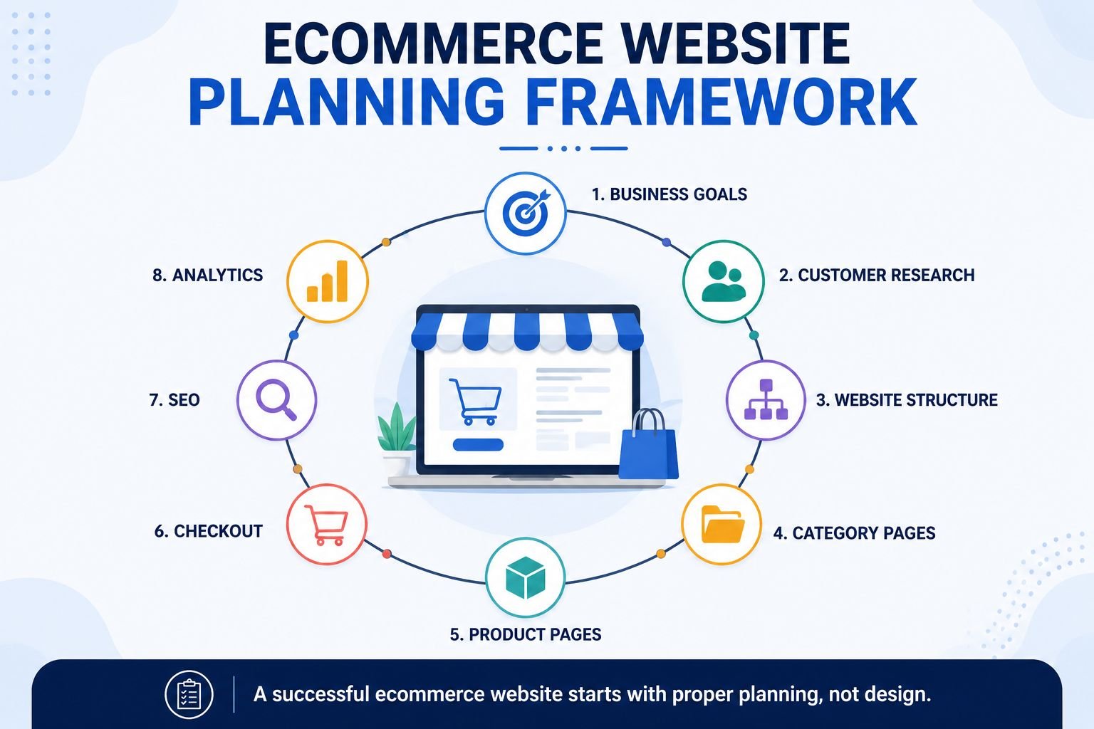 ecommerce website planning framework