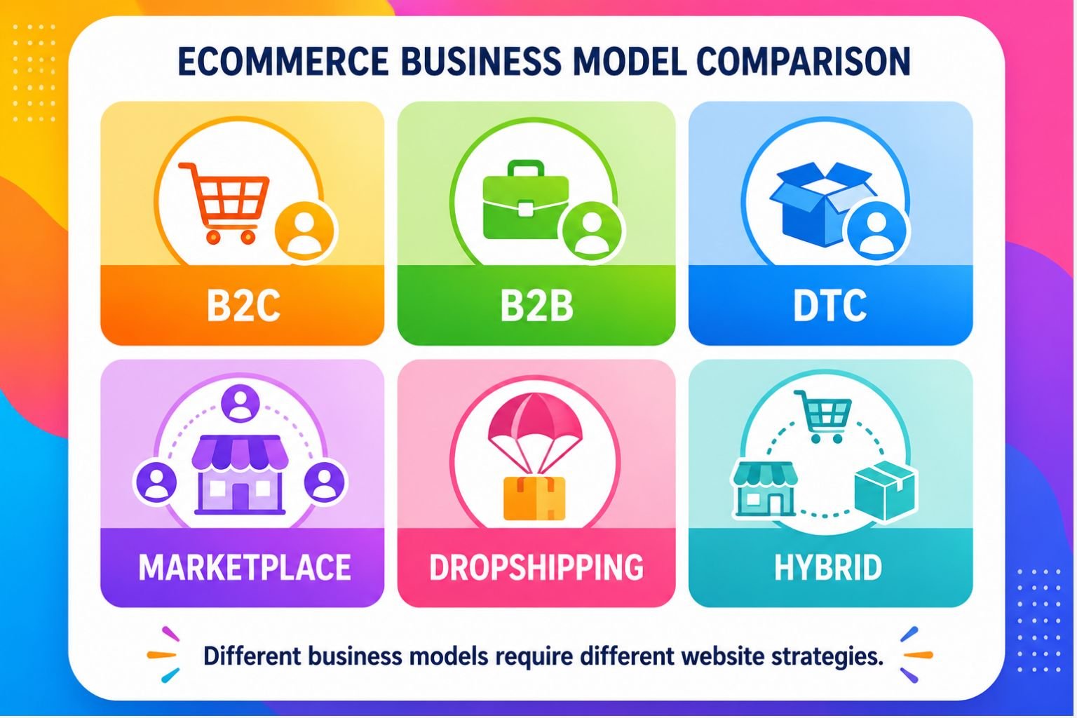 The e-commerce business model explained